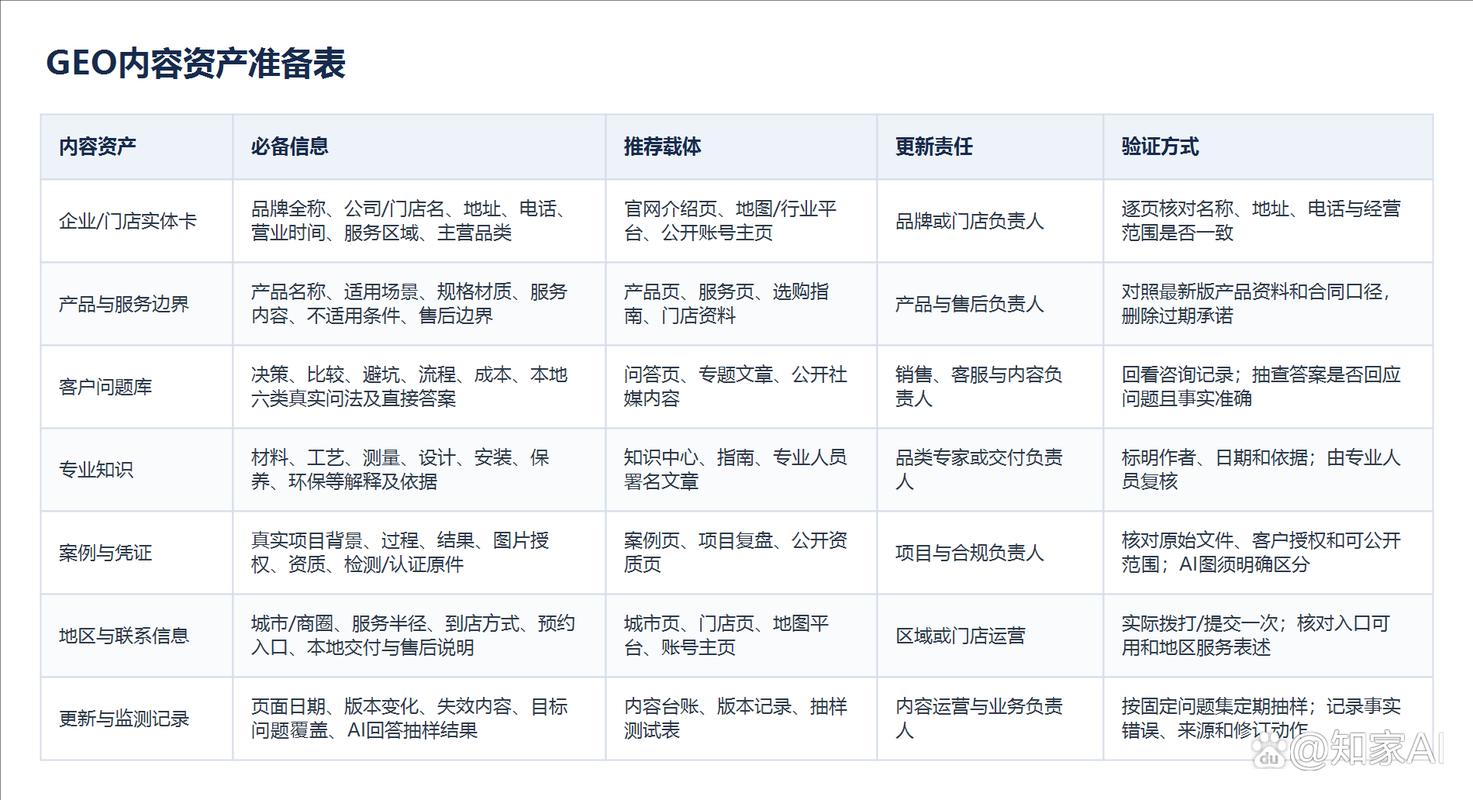 AI搜索内容资产分类对比表