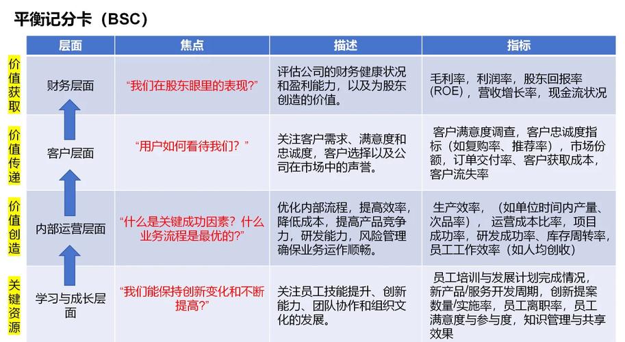 工业制造企业平衡计分卡四个维度指标示例图