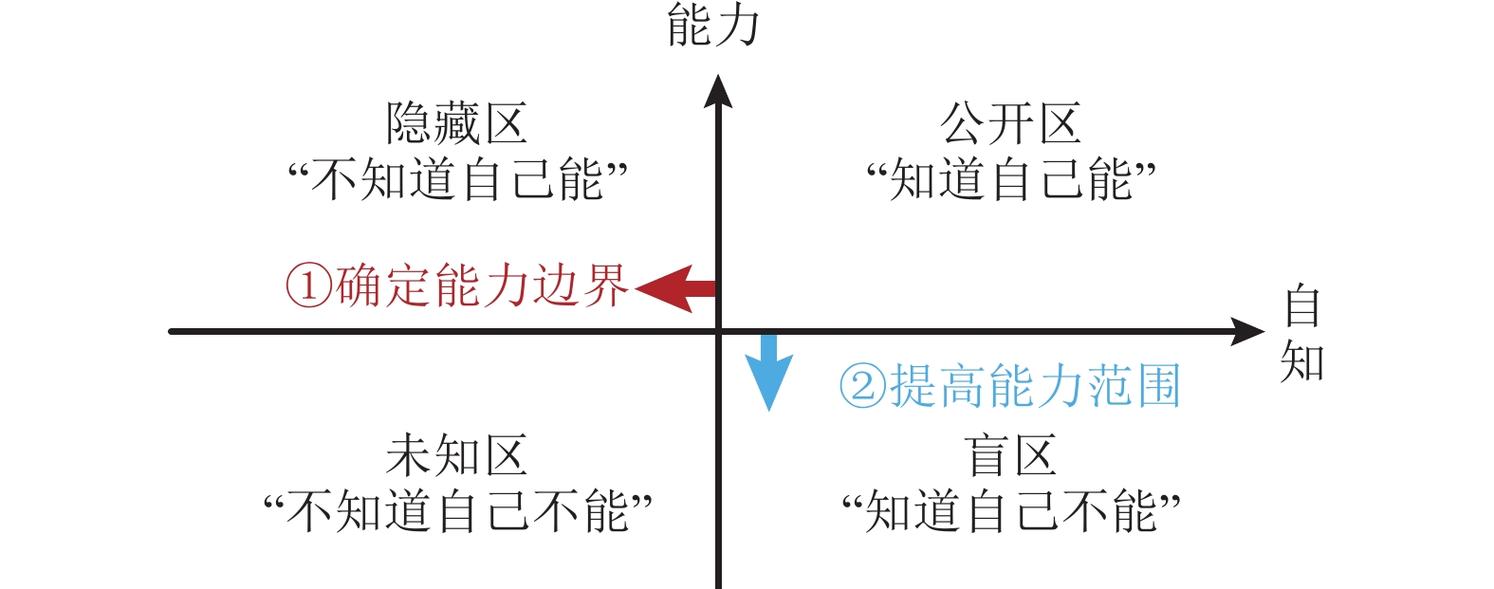 你的能力坐标系更新了吗？