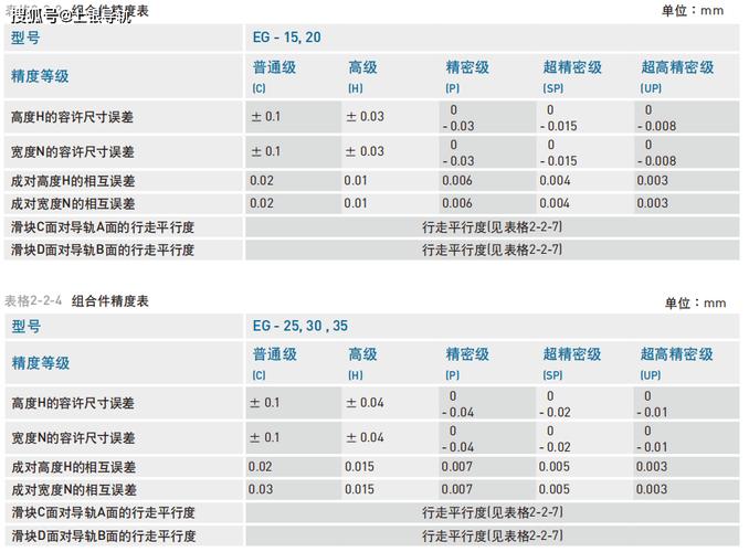 滚动导轨不同预压等级刚度温升对比曲线