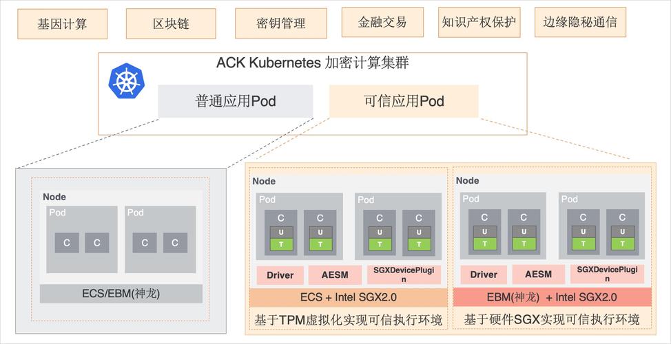 医疗场景下基于TEE的机密计算数据流转示意图