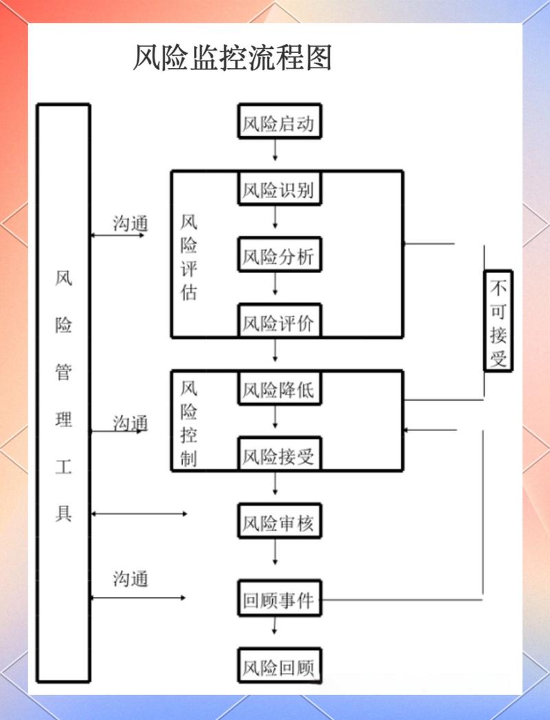 混沌工程抗风险测试流程图