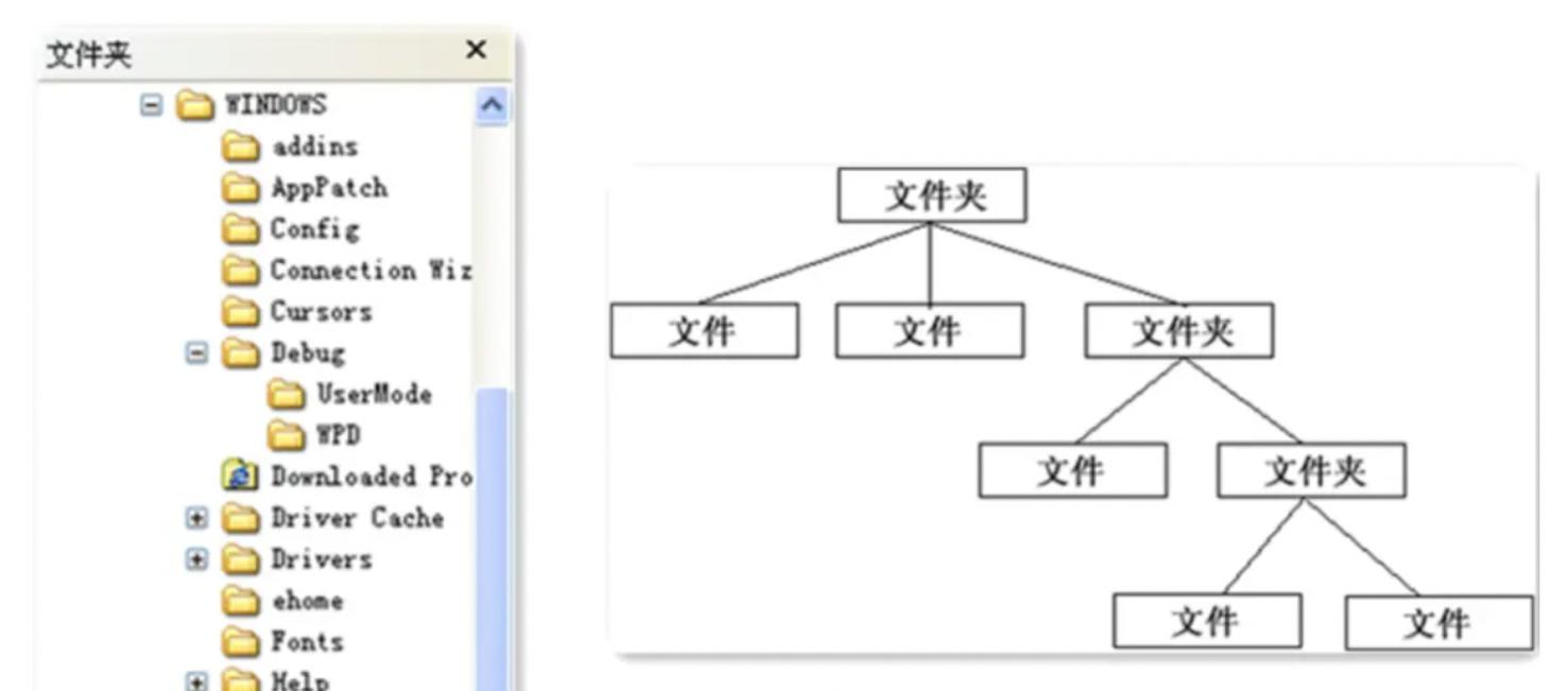 电脑屏幕上多级文件夹树状结构命名规范示意图