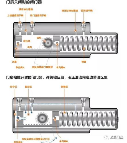 液压闭门器内部结构剖面图