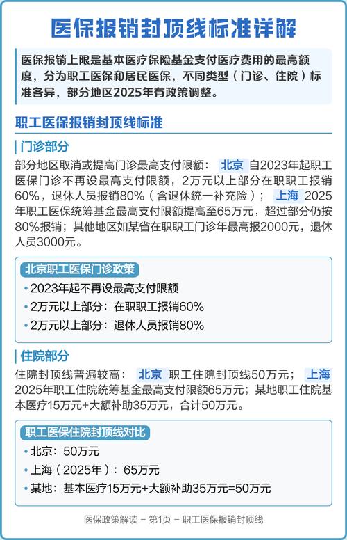 商业医疗险不同责任封顶线对比表