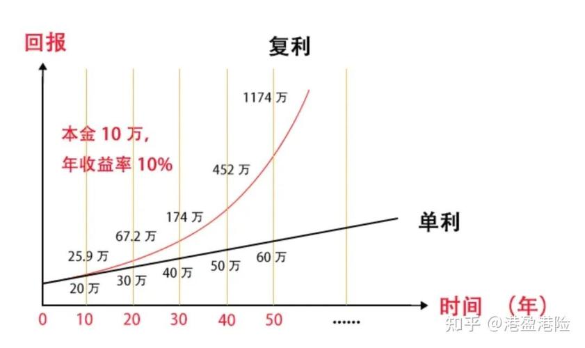 复利效应存款增长示意图