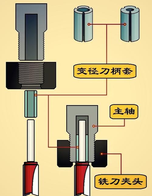 铣床刀杆悬伸过长导致振动示意图