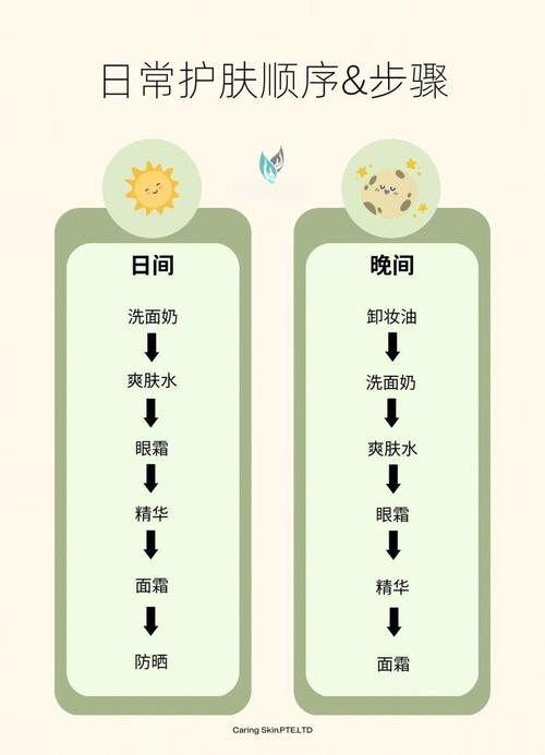 不同分子量护肤品护肤顺序对比图