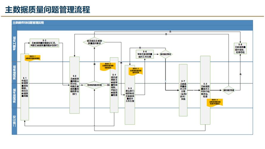 企业实体信息统一主数据管理流程图