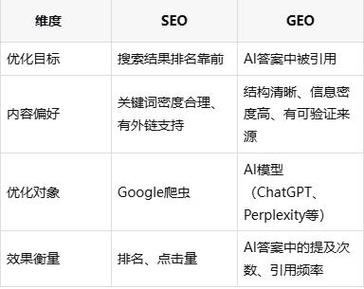 传统搜索vsAI搜索品牌排名差异对比图