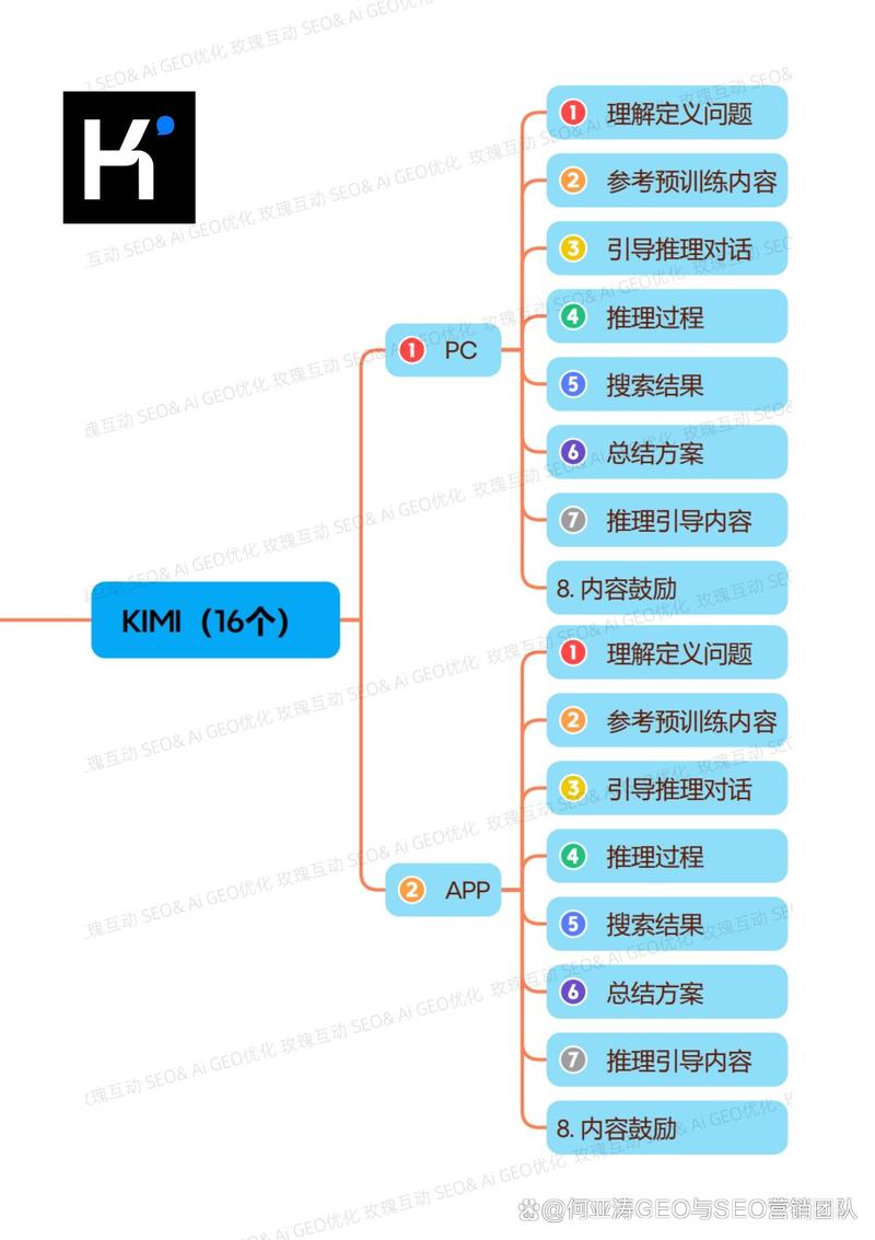 Kimi GEO排名算法示意图