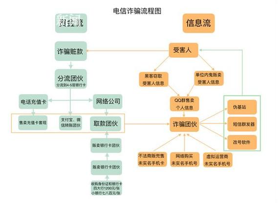电信诈骗防范措施证据保存流程图
