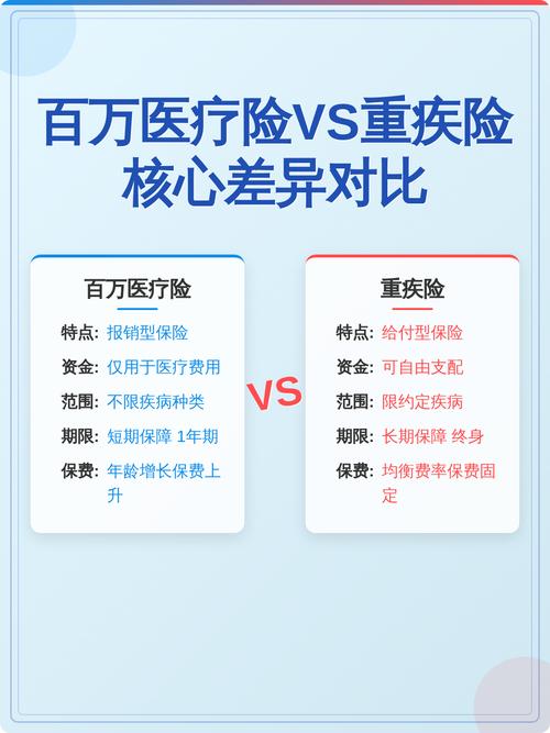 百万医疗险和重疾险赔付方式差异对比图