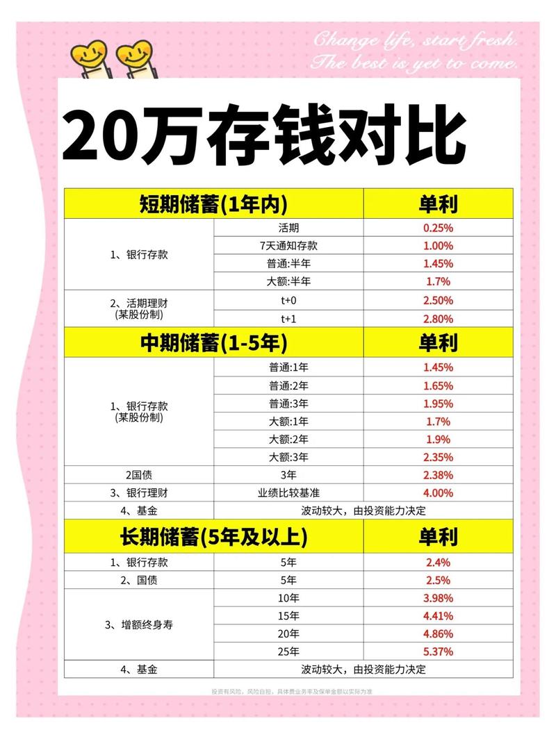 理财入门低门槛产品收益对比表