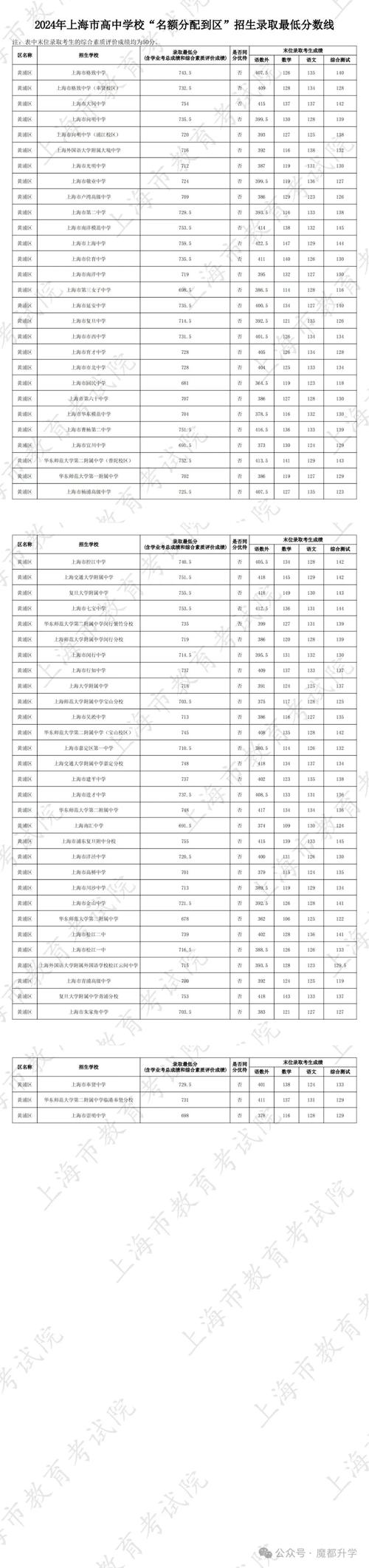 2024中考名额分配到校录取分数线表