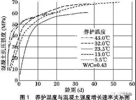 水泥水化反应温度对初凝时间影响曲线图