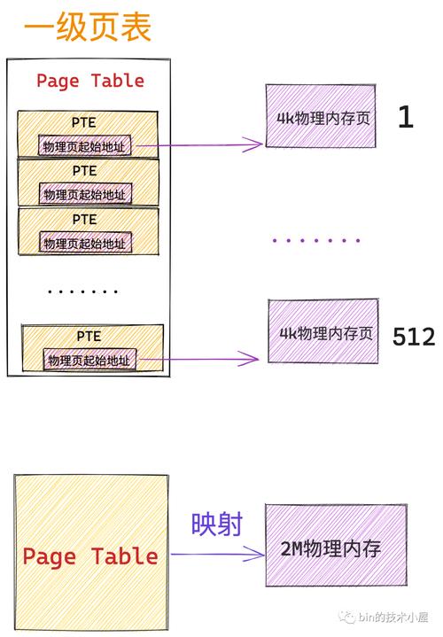 Linux四级页表映射示意图