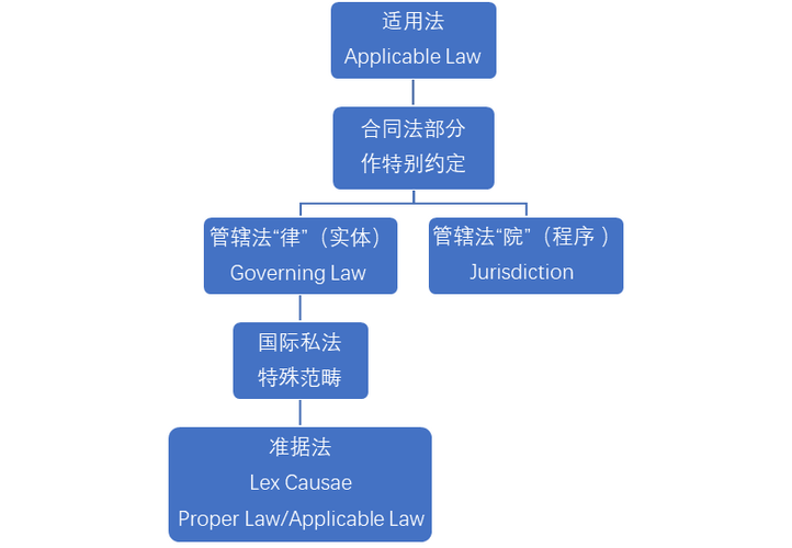 商事交易场景下的法律适用判断逻辑