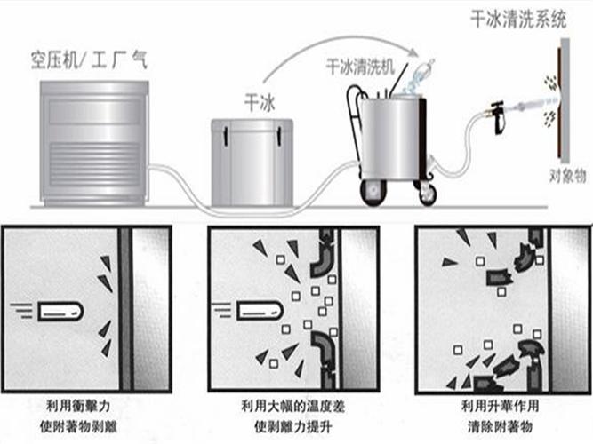 干冰清洗脏污剥离原理示意图
