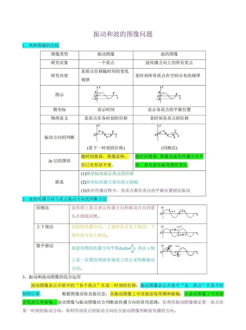 机械振动频谱瀑布图与时域波形对比