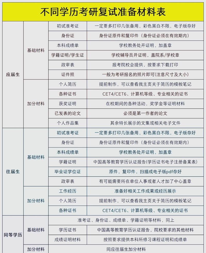 考研调剂复试准备清单