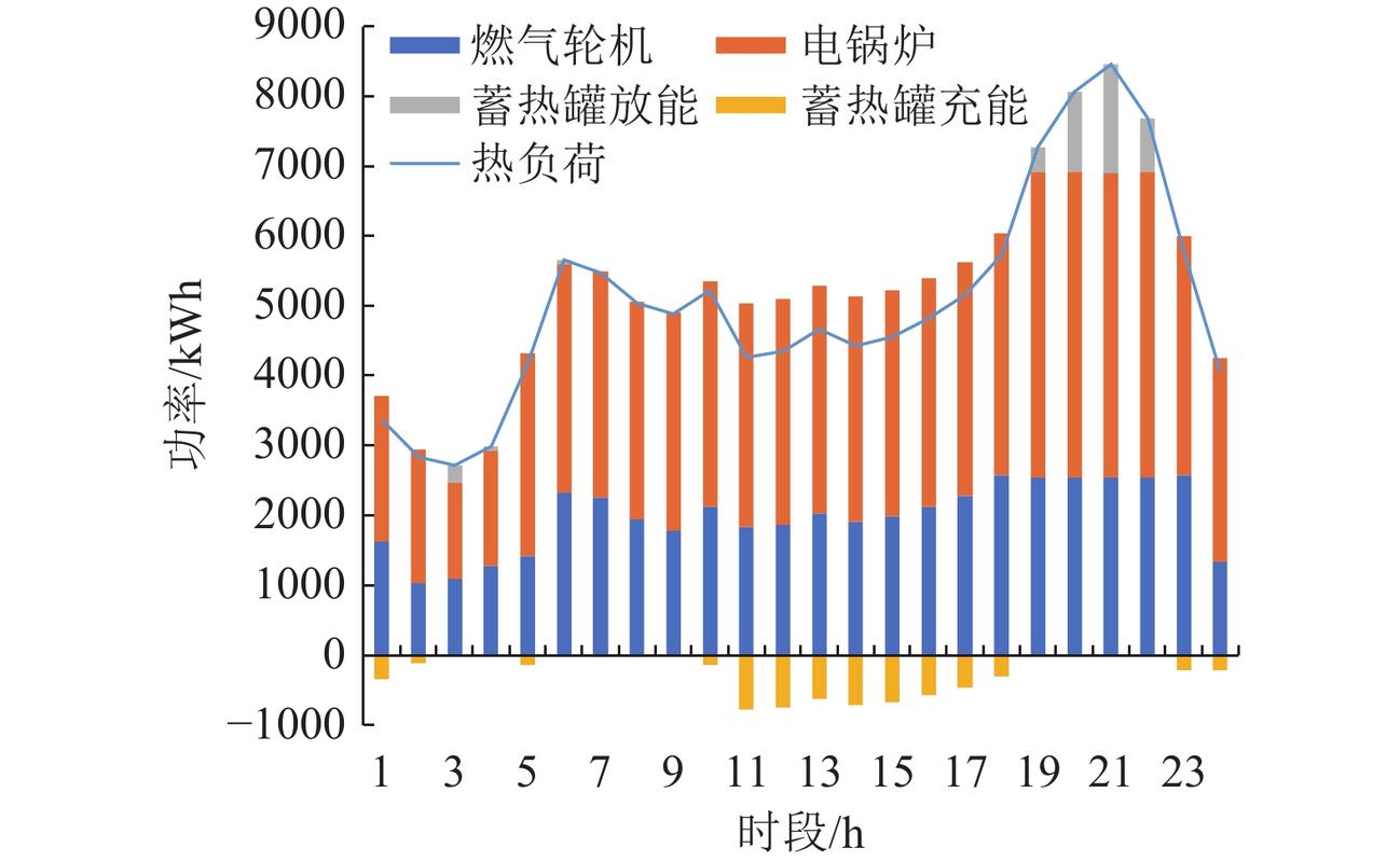 电动车冬季暖风能耗对比柱状图