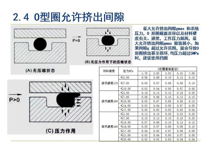 不同压缩率下O型密封圈截面变形对比图