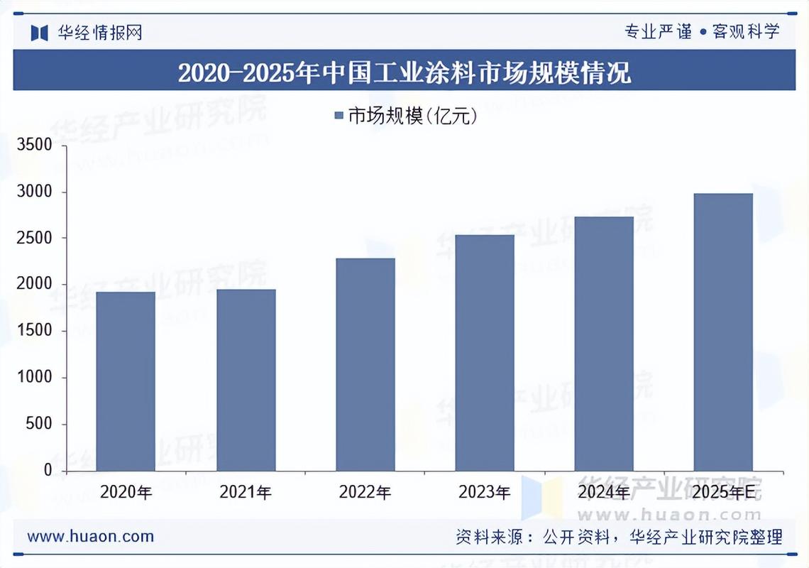 现在工业涂料的新趋势