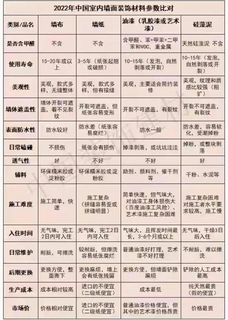 家庭装修低碳墙面材料选购对比表