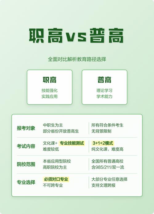 普高与职高课程结构对比图