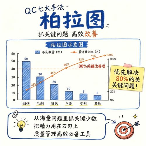 用好质量控制（QC）七大手法里的柏拉图，砍掉80%生产浪费