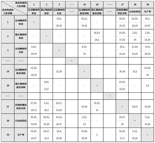TRIZ矛盾矩阵表示例图