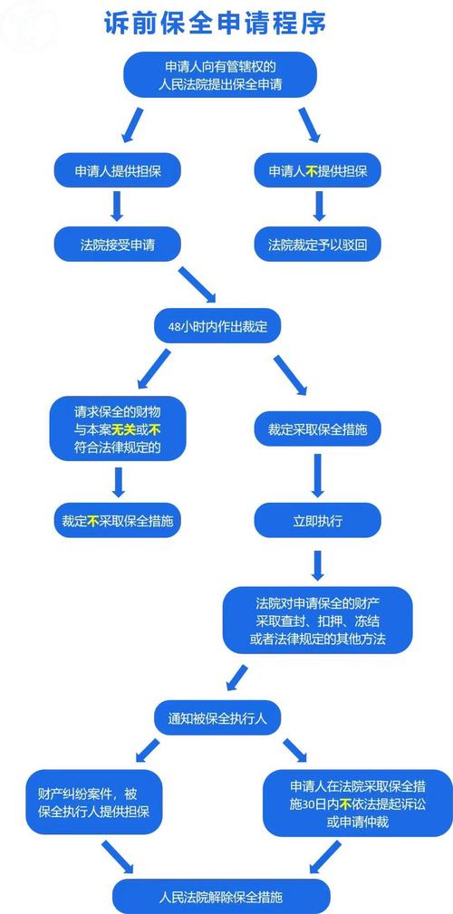 离婚诉前资产保全操作流程图