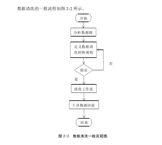 企业知识库数据清洗流程图