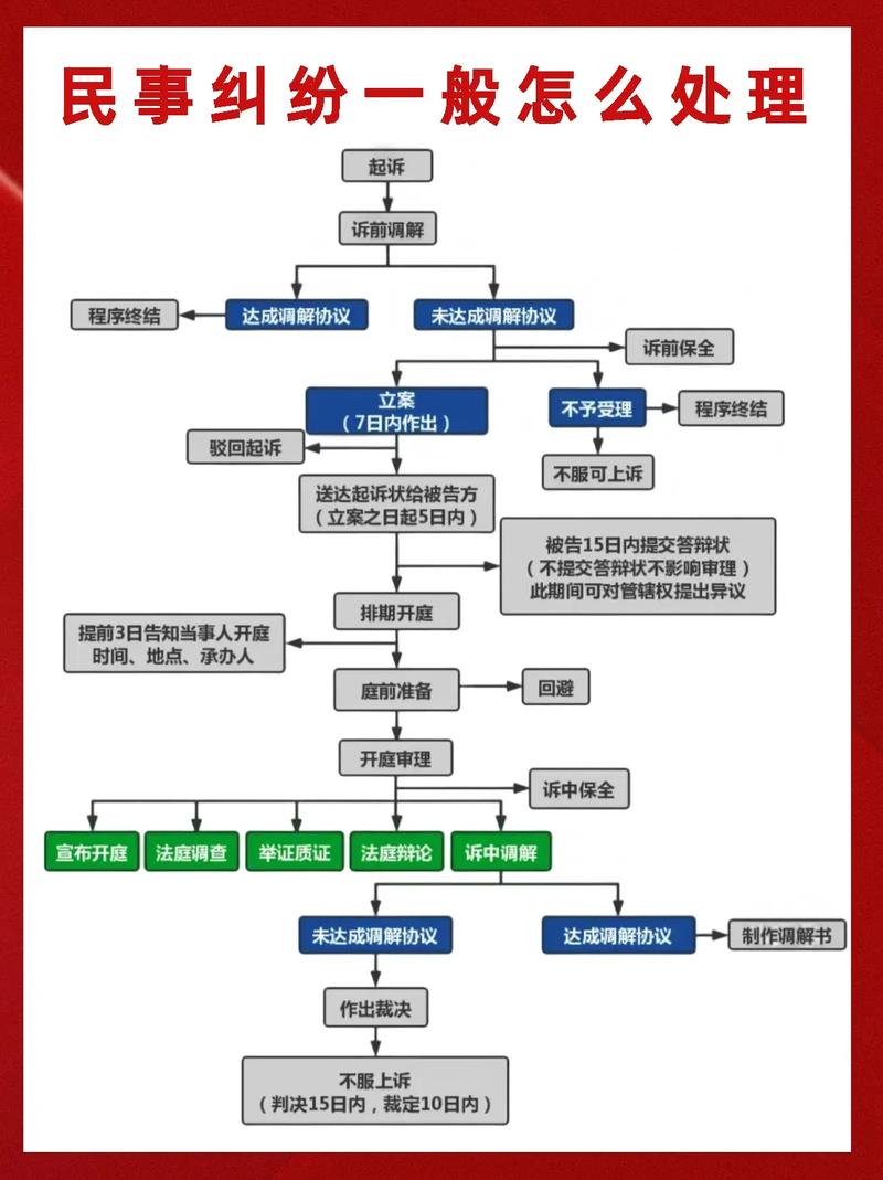 房产纠纷诉讼流程时间轴图表