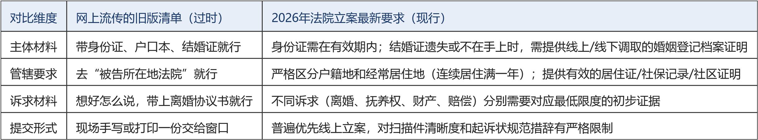 离婚上诉案件新证据整理分类示例图