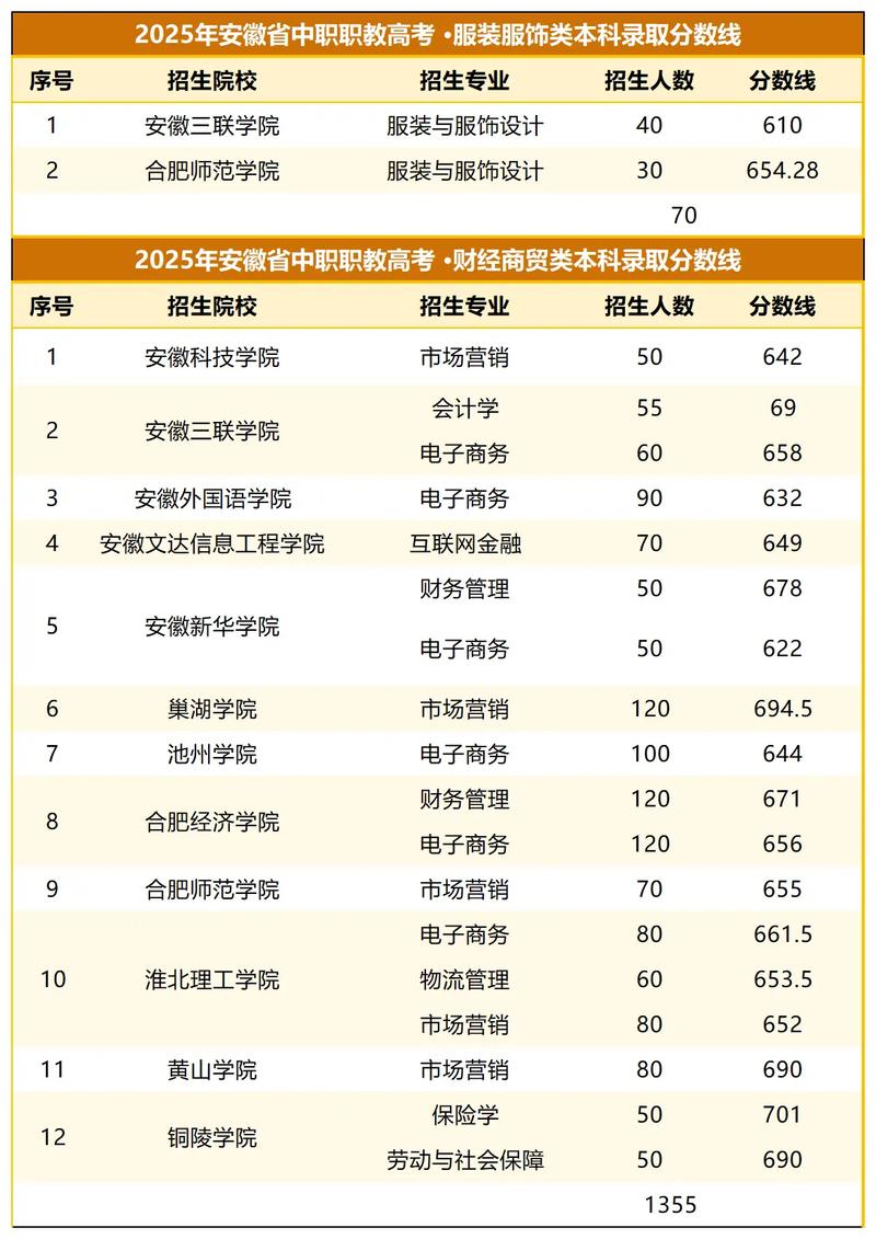 中职职教高考本科录取分数线对比表