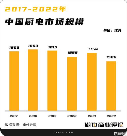 2023城镇家庭厨房电器保有量使用频次调研图