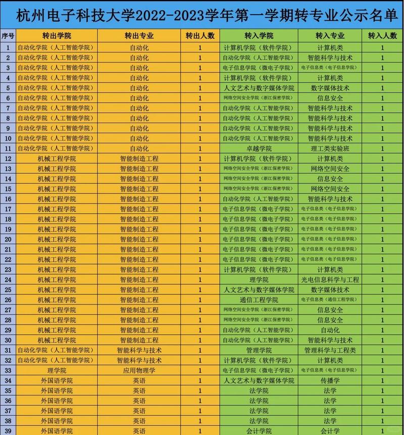 留学专业选择热门专业转行率统计图