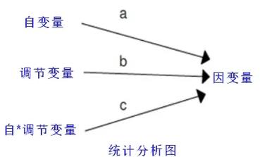 考试难度与分数实验自变量因变量控制变量示意图