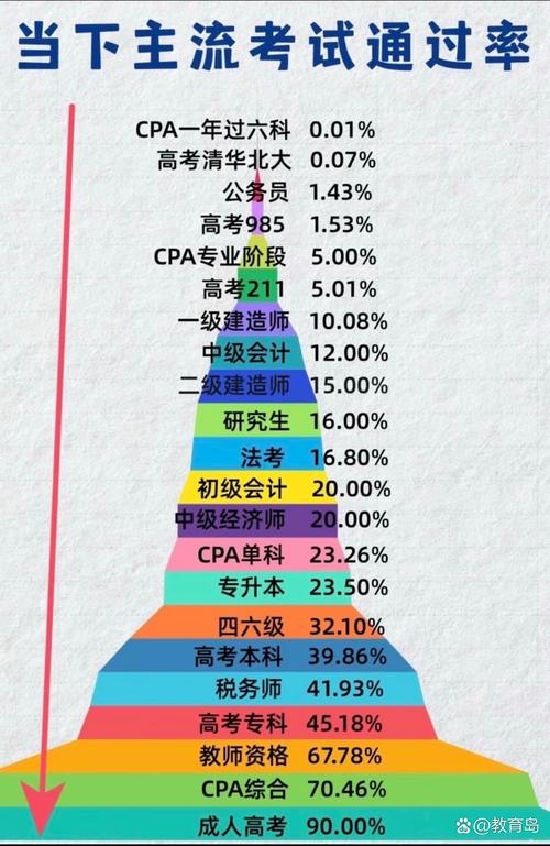 考试本身：通过率30%，但别被数字吓住