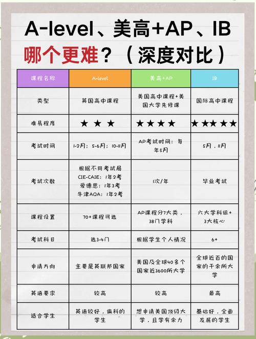 高中学术成绩单与课程难度对应表，显示AP/IB课程权重