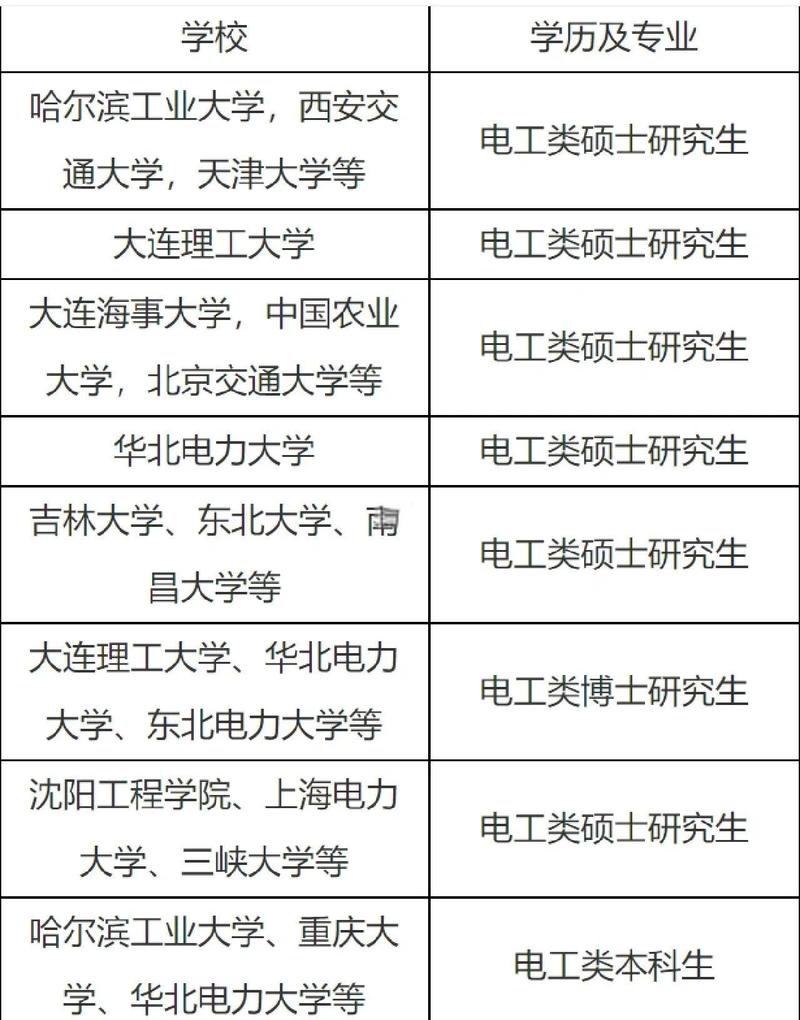 国家电网校招院校要求名单表