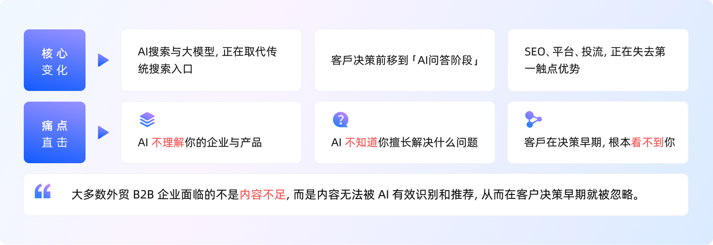 2 从搜索意图倒推，企业无法被AI正确理解的三个核心痛点