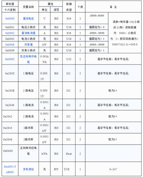 Modbus寄存器地址类型对照表