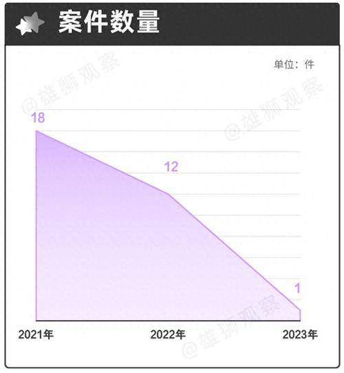 2020-2023裁判数据观察