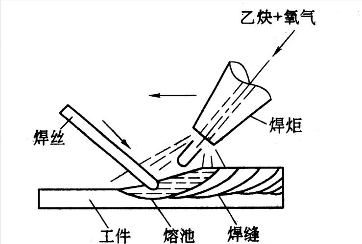 电弧焊电弧力与熔池行为示意图