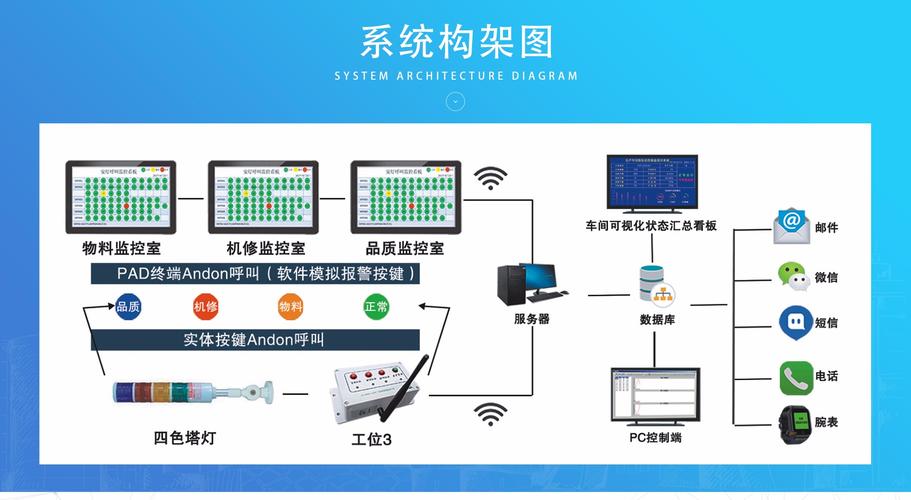 摩托车装配线物料呼叫Andon系统指示灯