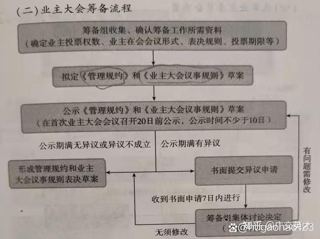 民法典业主大会决议程序条文标注图