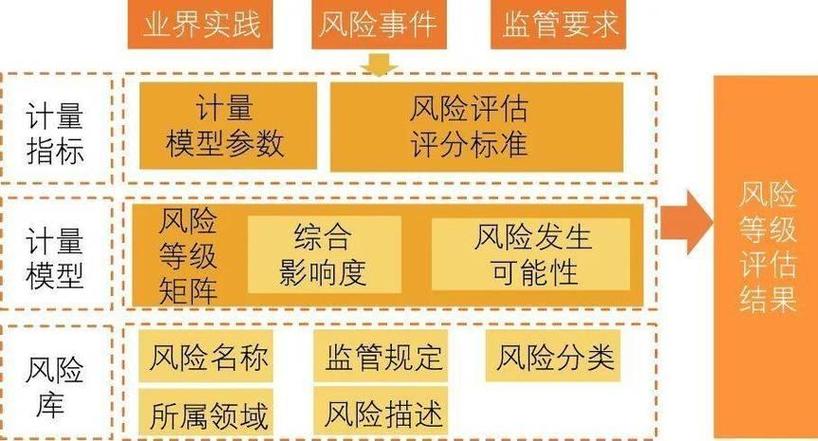 可落地的三阶风险防控方案